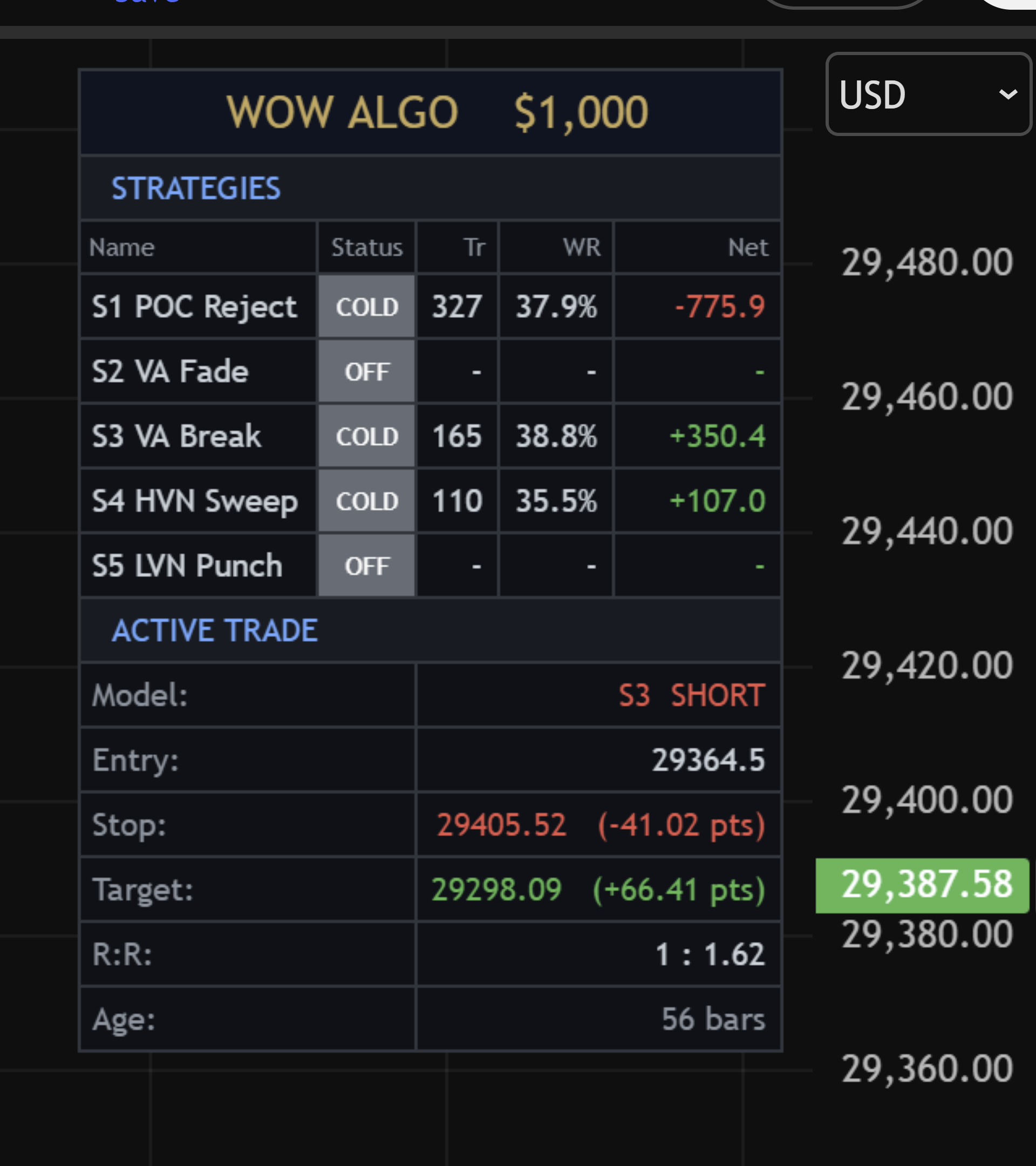 WOW Algo data-heavy stats panel - per-strategy win rate, trade count, net pts, and active SL/TP