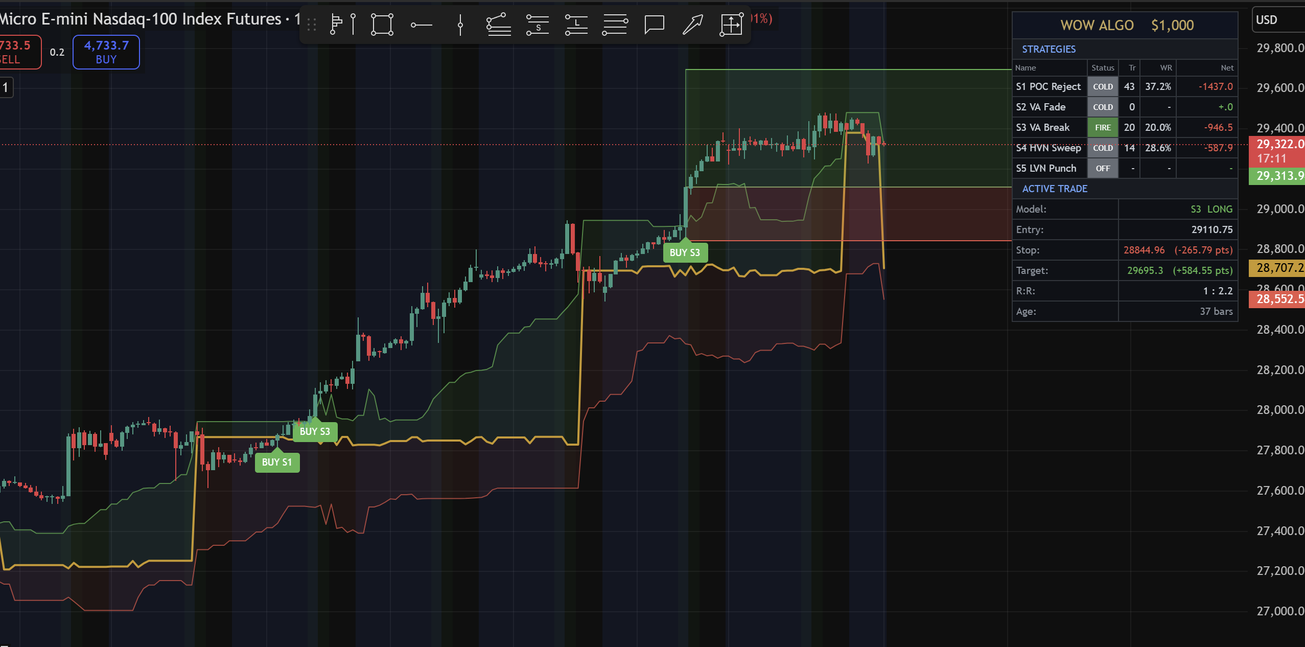 WOW Algo full configuration - signals, zones, dashboard, and walk-forward stats all visible